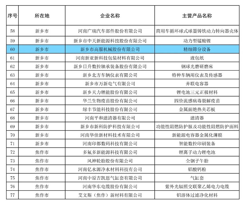 高服精細(xì)篩分設(shè)備榮獲“2024年河南省制造業(yè)單項冠軍企業(yè)” 助力制造業(yè)高質(zhì)量發(fā)展