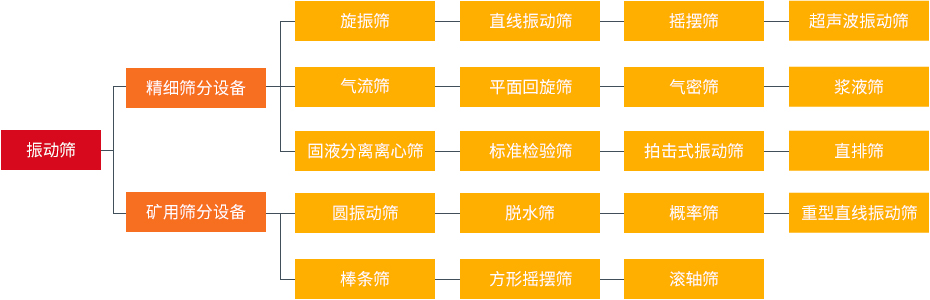 振動篩和旋振篩、搖擺篩、直排篩、直線篩區(qū)別